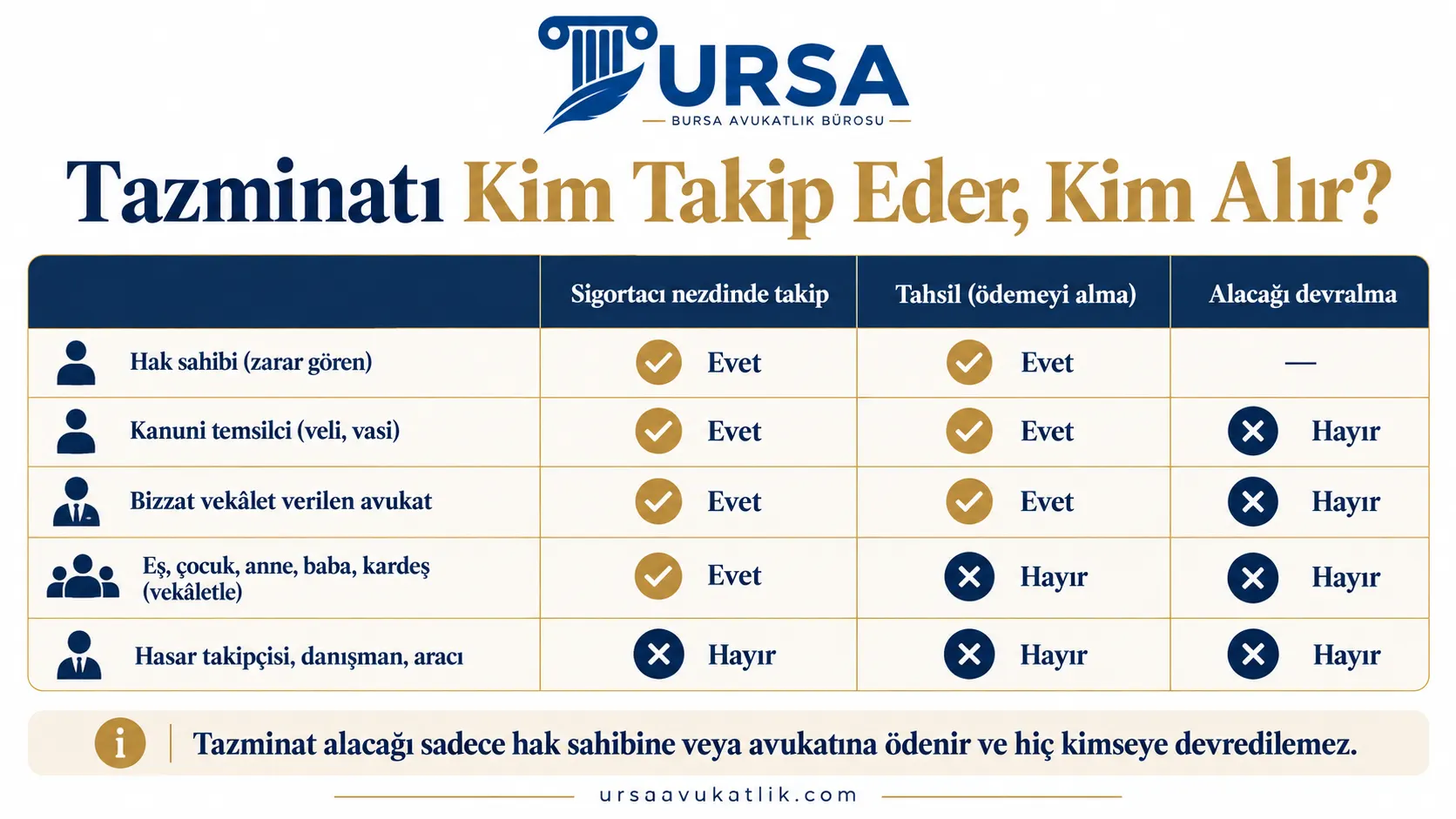 Sigortacılık Kanunu Ek Madde 6'ya göre tazminatı kimlerin takip edebileceğini, tahsil edebileceğini ve devralamayacağını gösteren tablo