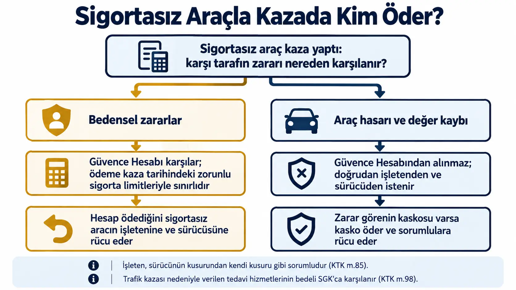 Sigortasız araçla kazada bedensel zararları Güvence Hesabının, araç hasarını ise işleten ve sürücünün karşıladığını gösteren şema