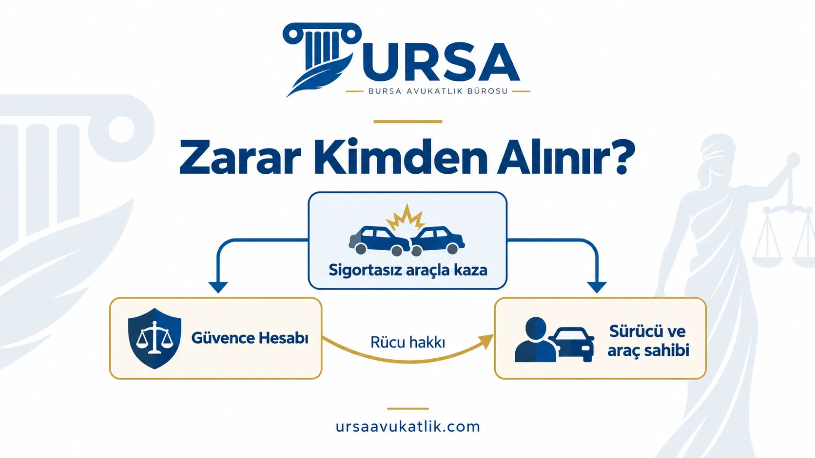 Sigortasız araçla kazada kazazedenin başvurabileceği yerleri ve rücu ilişkisini gösteren şema