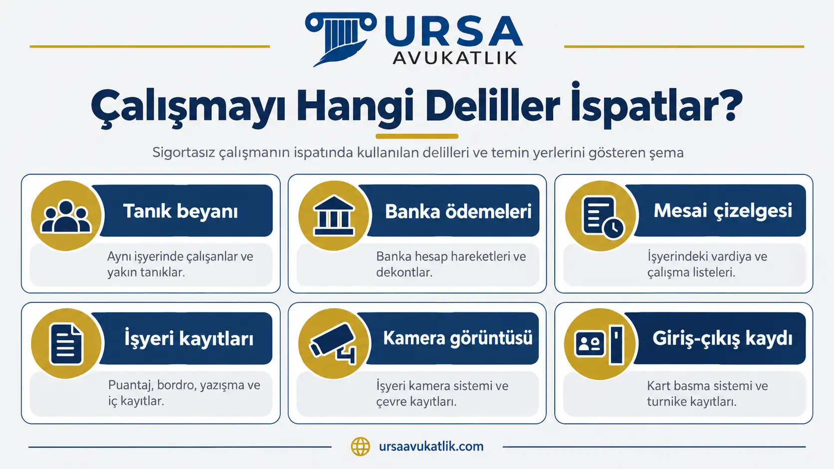 Sigortasız çalışmanın tanık beyanı, banka ödemeleri, mesai çizelgesi, işyeri kayıtları, kamera görüntüsü ve giriş-çıkış kaydıyla ispatını gösteren şema