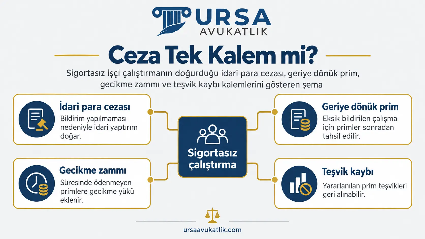 Sigortasız çalıştırmanın idari para cezası, geriye dönük prim, gecikme zammı ve teşvik kaybı kalemlerini gösteren şema