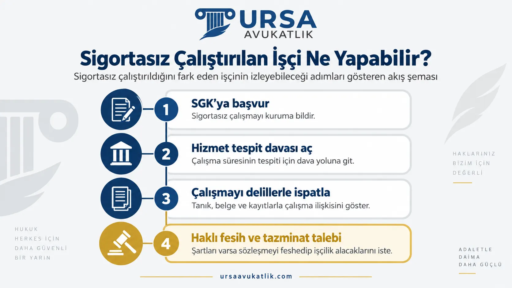 Sigortasız çalıştırılan işçinin SGK başvurusu, hizmet tespit davası, delillerle ispat ve haklı fesih adımlarını gösteren akış şeması