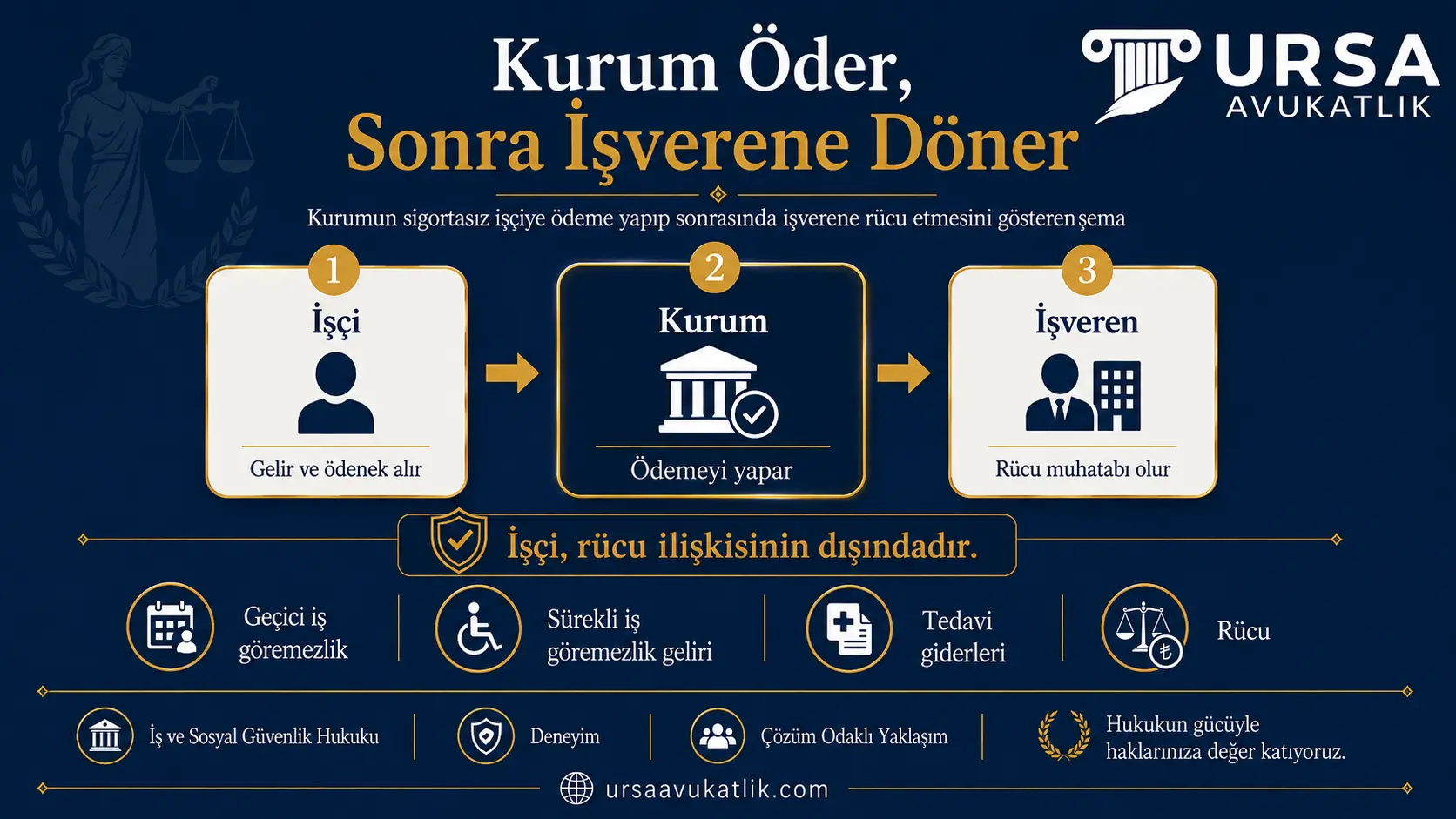 Kurumun sigortasız işçiye ödeme yapıp sonrasında işverene rücu etmesini gösteren şema