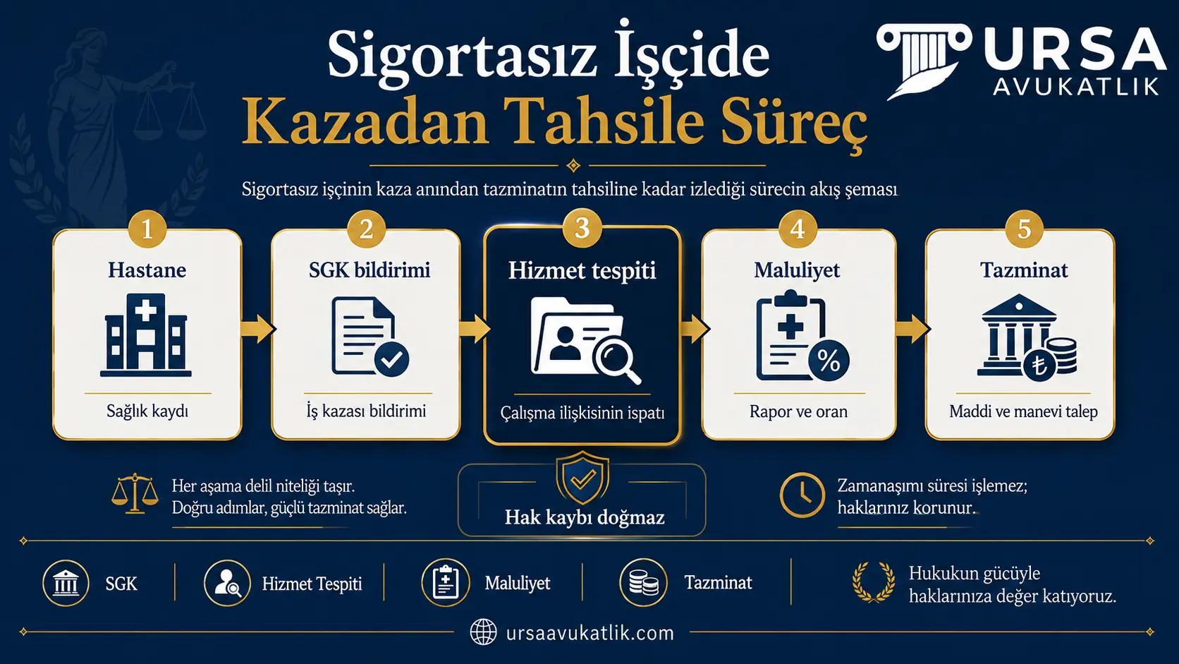 Sigortasız işçinin kaza anından tazminatın tahsiline kadar izlediği sürecin akış şeması