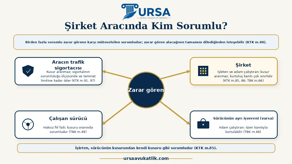 Şirket aracıyla yapılan kazada zarar görenin trafik sigortacısına, işleten şirkete, çalışan sürücüye ve sürücünün ayrı işverenine başvurabileceğini gösteren şema