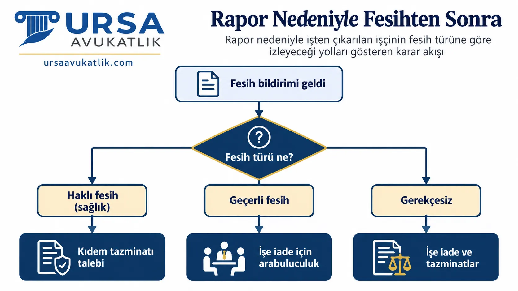 Rapor nedeniyle işten çıkarılan işçinin fesih türüne göre izleyeceği yolları gösteren karar akışı