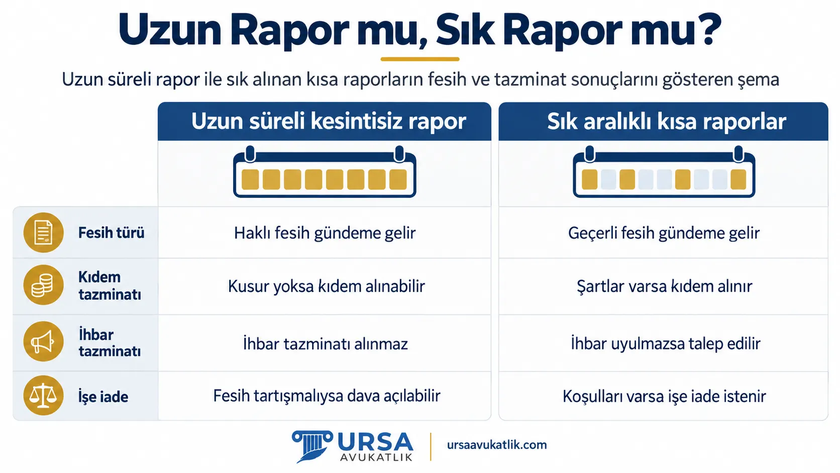 Uzun süreli rapor ile sık alınan kısa raporların fesih ve tazminat sonuçlarını gösteren şema