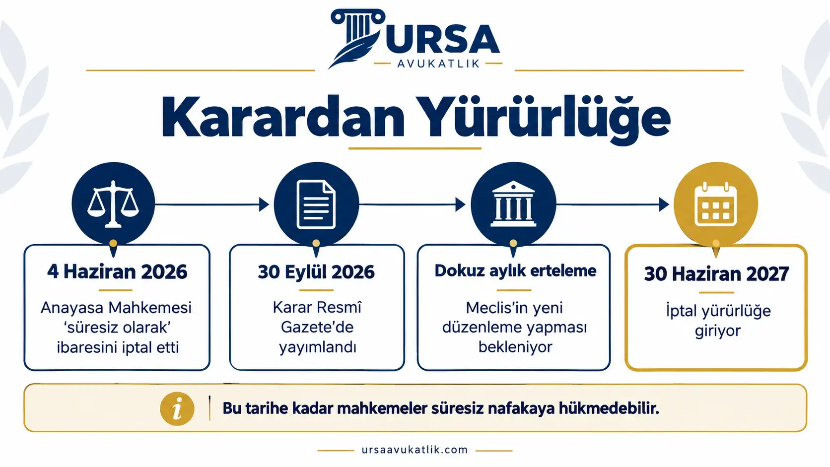 Anayasa Mahkemesi kararından iptalin yürürlüğe gireceği 30 Haziran 2027'ye kadar olan süreci gösteren zaman çizgisi