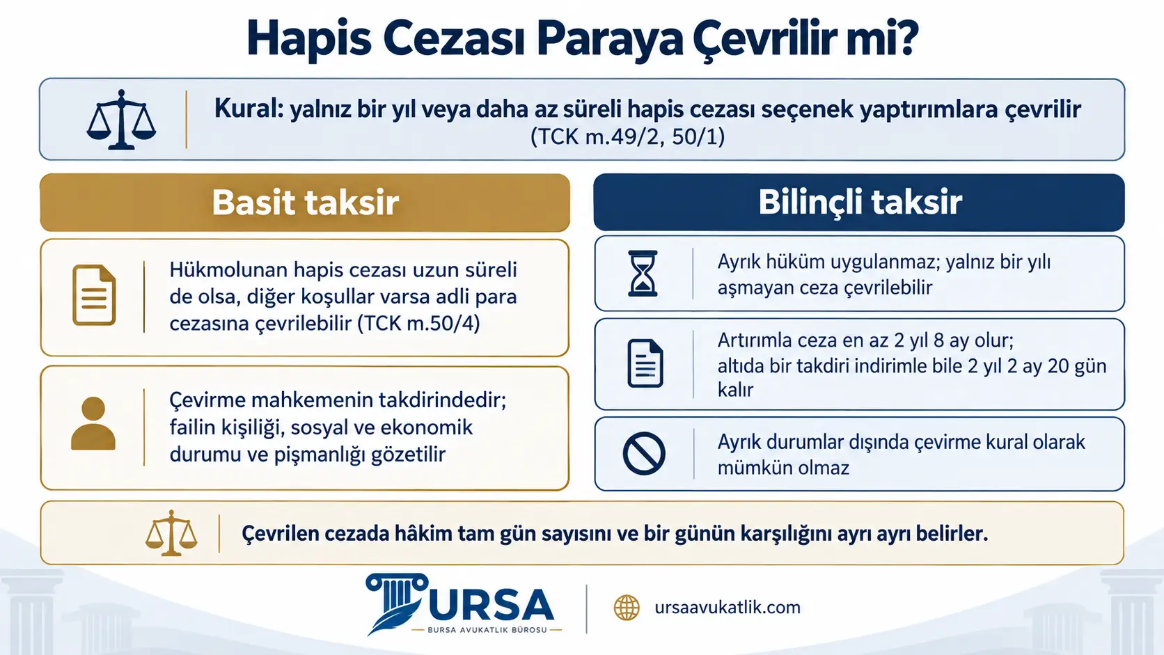 Taksirle öldürmede basit taksirde hapsin adli para cezasına çevrilebildiğini, bilinçli taksirde ise kural olarak çevrilemediğini gösteren şema