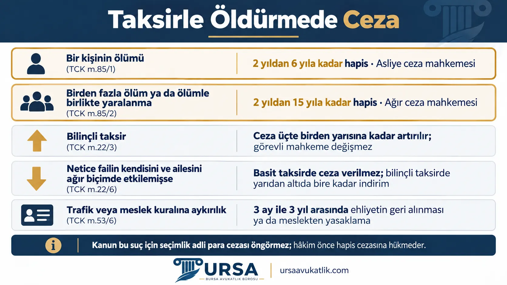 Taksirle öldürmede tek ve birden fazla ölümdeki ceza aralıklarını, bilinçli taksir artırımını ve ehliyetin geri alınmasını gösteren şema