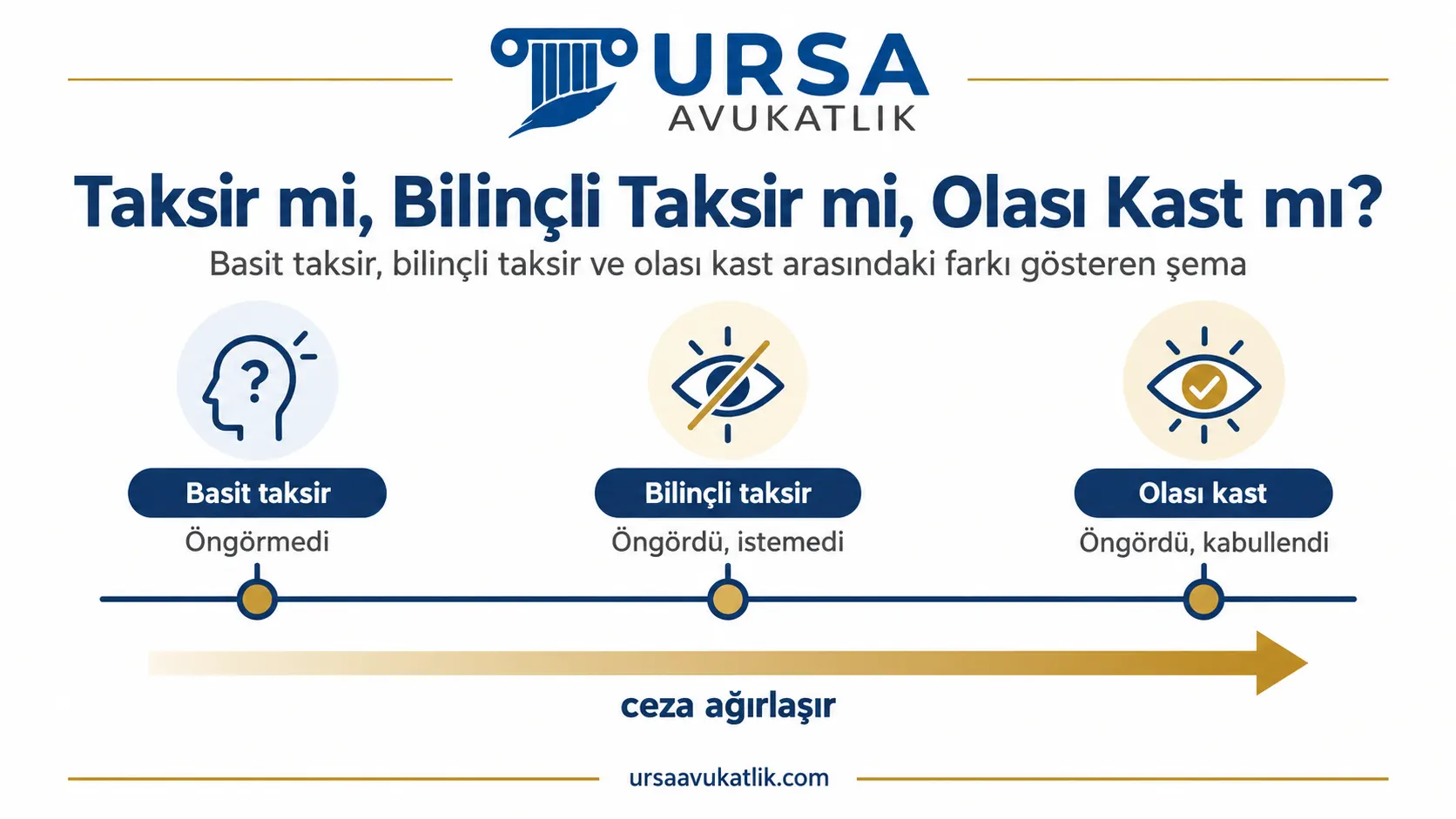 Basit taksir, bilinçli taksir ve olası kast arasındaki farkı gösteren şema