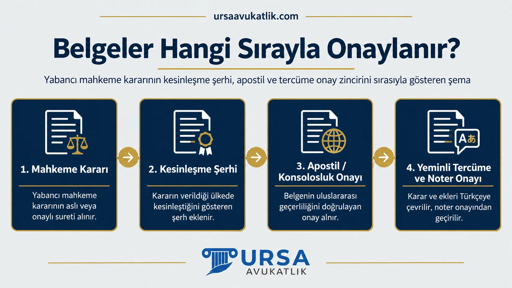 Yabancı mahkeme kararının kesinleşme şerhi, apostil ve yeminli tercüme onay zincirini sırasıyla gösteren şema
