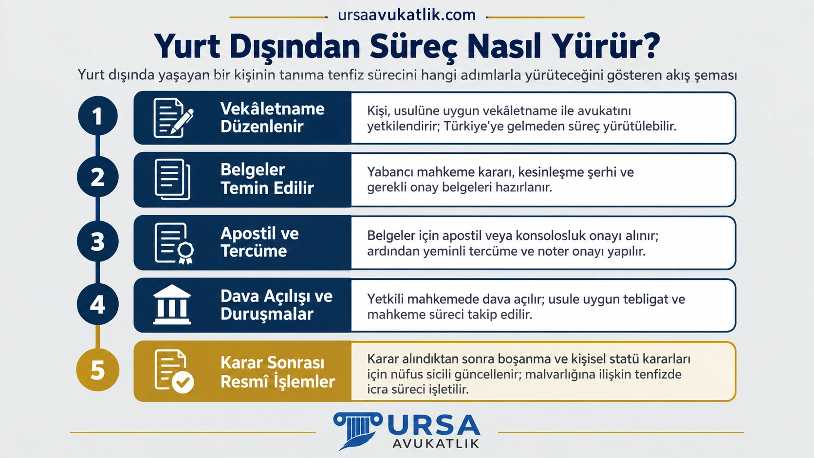Yurt dışında yaşayan bir kişinin tanıma tenfiz sürecini beş adımda nasıl yürüteceğini gösteren akış şeması