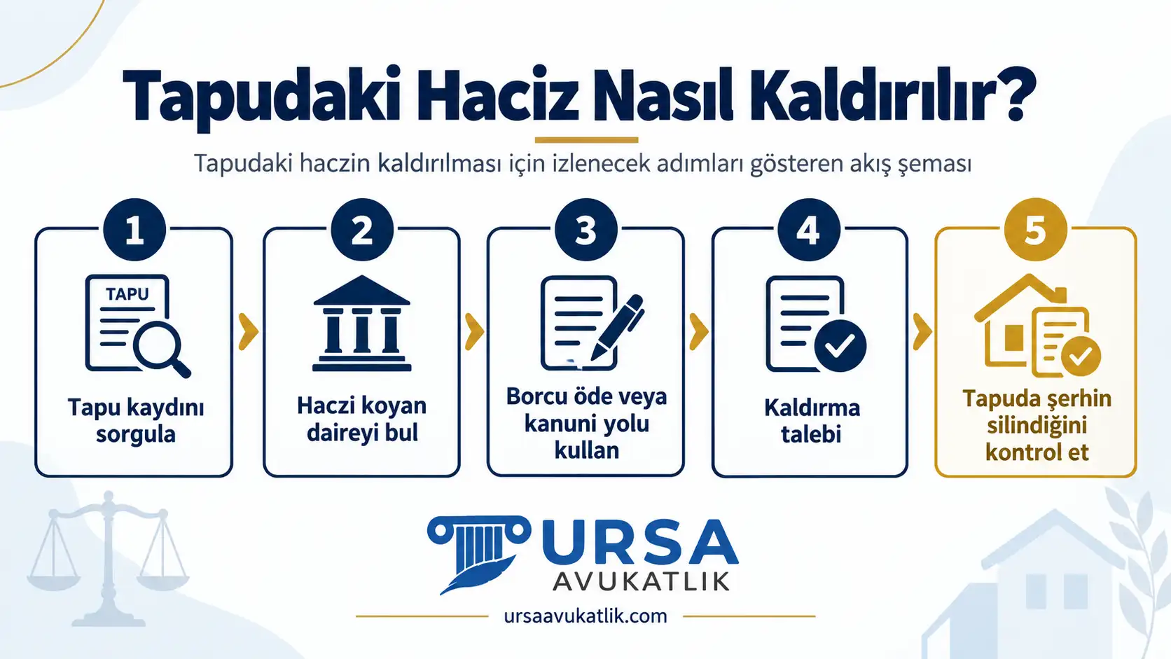 Tapudaki haczin kaldırılması için izlenecek adımları gösteren akış şeması