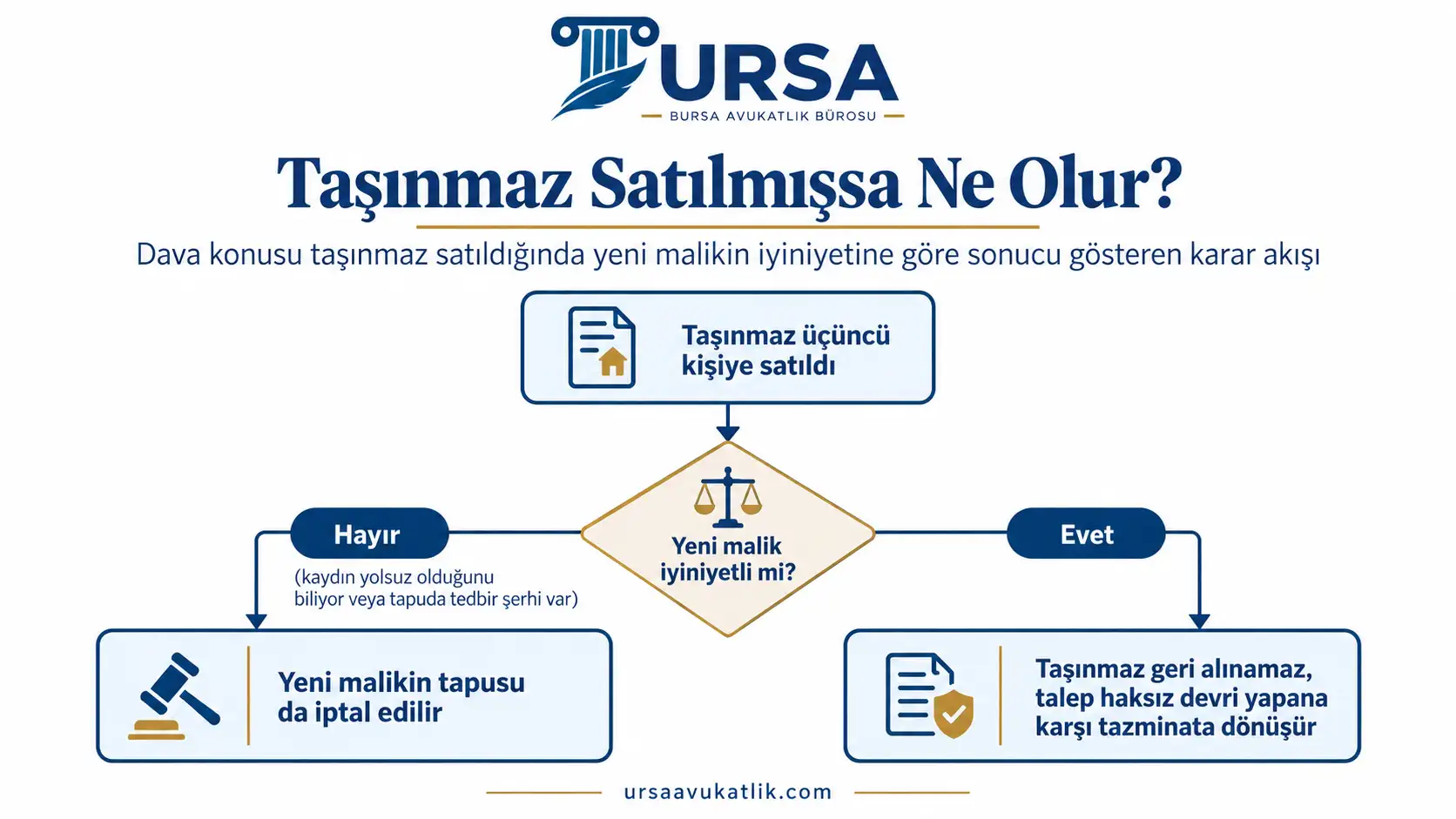 Dava konusu taşınmaz satıldığında yeni malikin iyiniyetine göre sonucu gösteren karar akışı