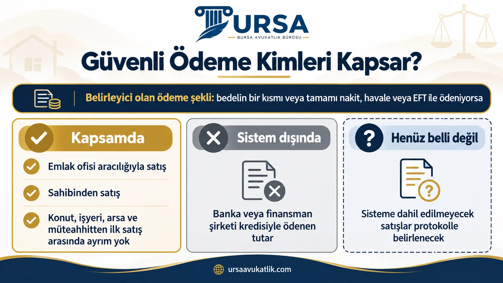 Tapuda güvenli ödeme sisteminin kapsadığı satışları, kredi tutarının sistem dışında kaldığını ve kapsam dışı satışların henüz belirlenmediğini gösteren şema