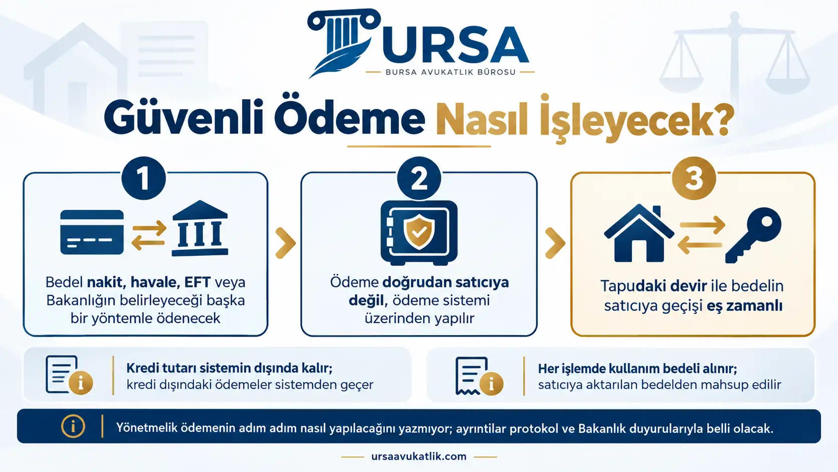 Taşınmaz satış bedelinin ödeme sistemi üzerinden ödenip tapudaki devirle eş zamanlı satıcıya geçtiğini gösteren akış şeması