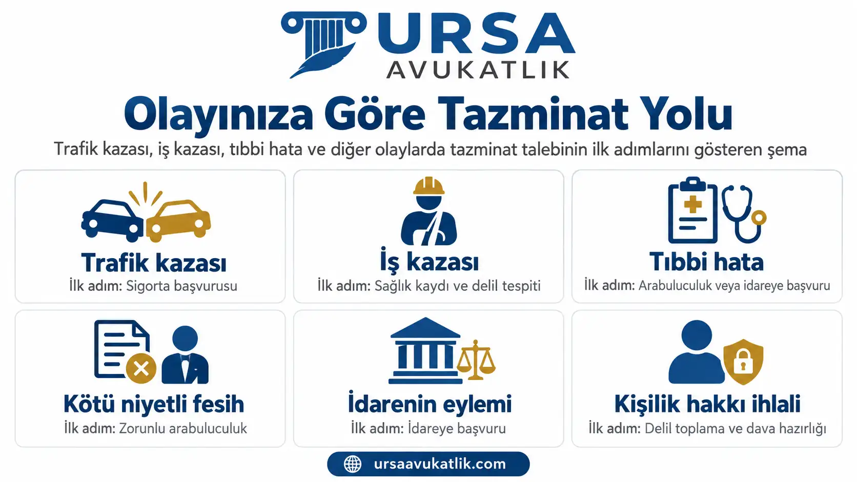 Trafik kazası, iş kazası, tıbbi hata ve diğer olaylarda tazminat talebinin ilk adımlarını gösteren şema