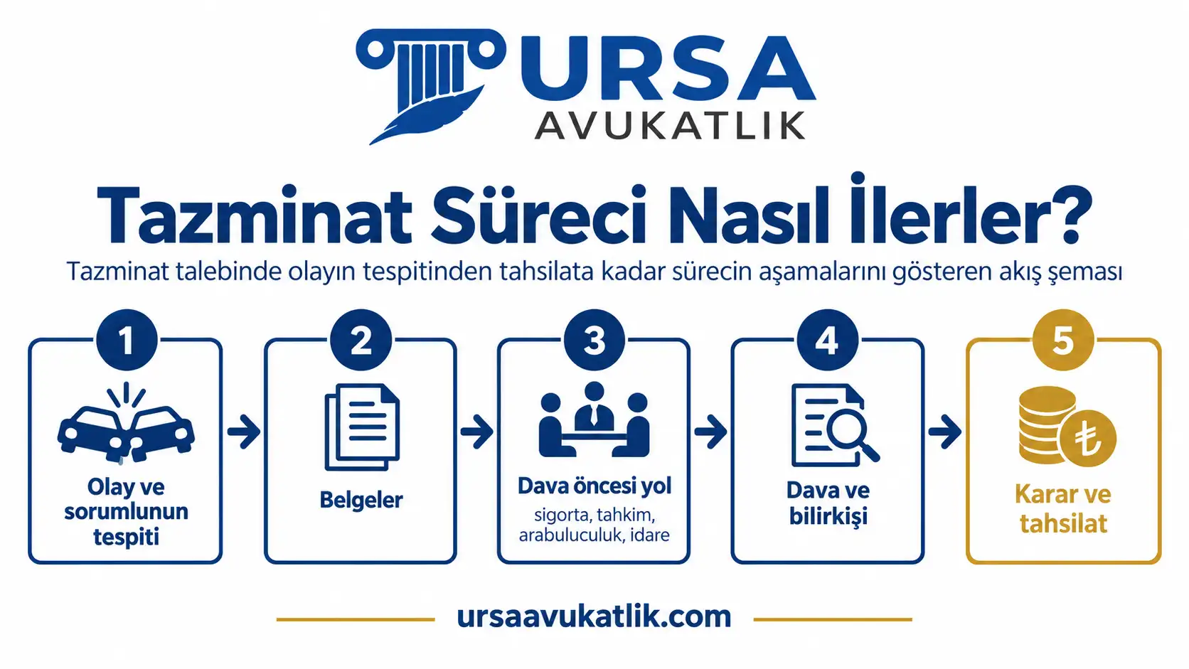 Tazminat talebinde olayın tespitinden tahsilata kadar sürecin aşamalarını gösteren akış şeması