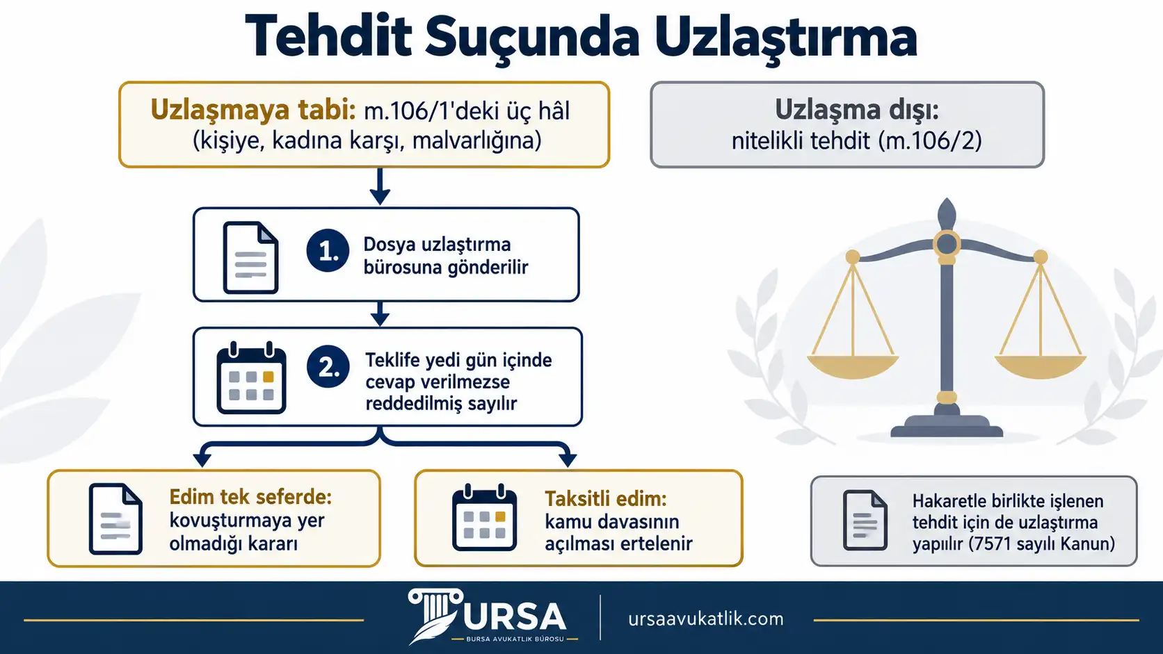 TCK m.106/1'deki tehdidin uzlaşmaya tabi, nitelikli tehdidin uzlaşma dışı olduğunu ve uzlaştırma sürecinin adımlarını gösteren şema