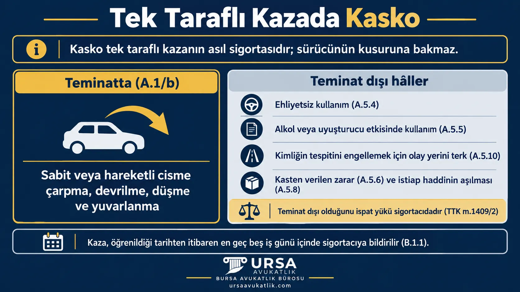 Tek taraflı kazada kaskonun çarpma, devrilme ve yuvarlanmayı karşıladığını; ehliyetsiz, alkollü kullanım, olay yerini terk, kasıt ve fazla yük hâllerinin teminat dışı olduğunu gösteren şema