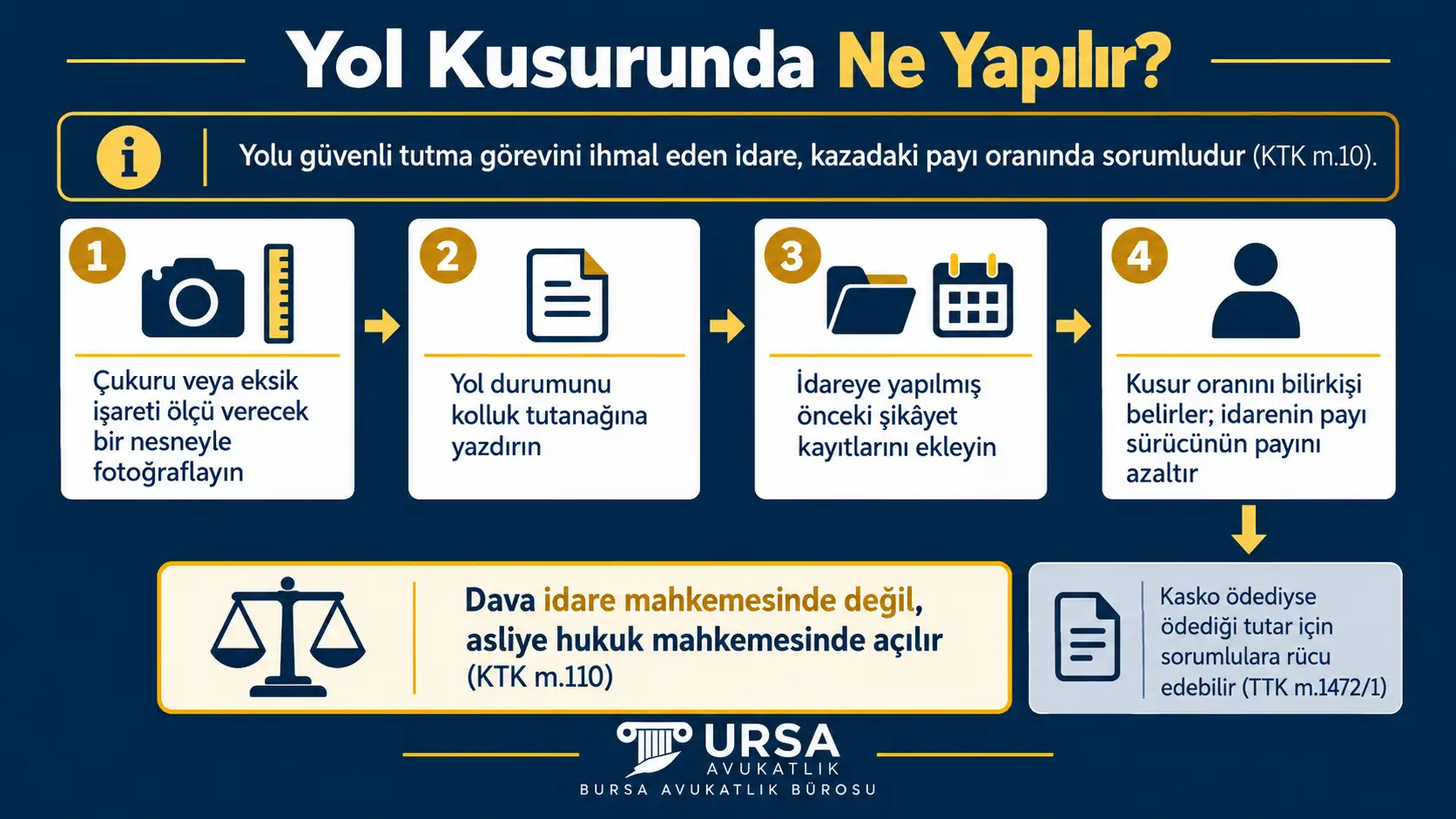 Yoldaki çukur veya eksik işaret kazaya yol açtığında fotoğraf, kolluk tutanağı, önceki şikâyet kayıtları ve bilirkişi adımlarını ve davanın asliye hukuk mahkemesinde açıldığını gösteren şema
