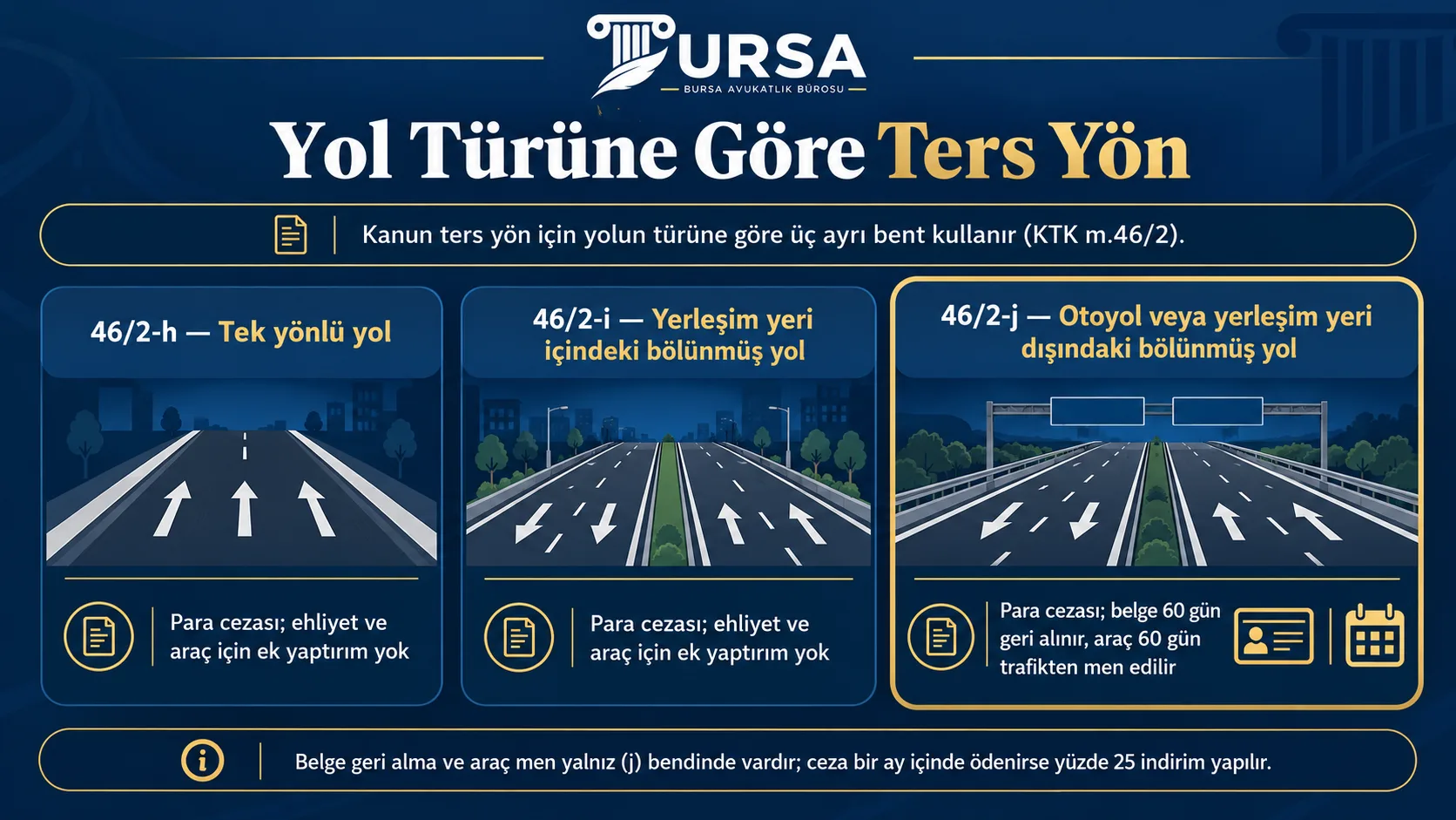 Tek yönlü yol, şehir içi bölünmüş yol ve otoyolda ters yöne girmenin yaptırımlarını ve belge geri almanın yalnız otoyolda uygulandığını gösteren şema