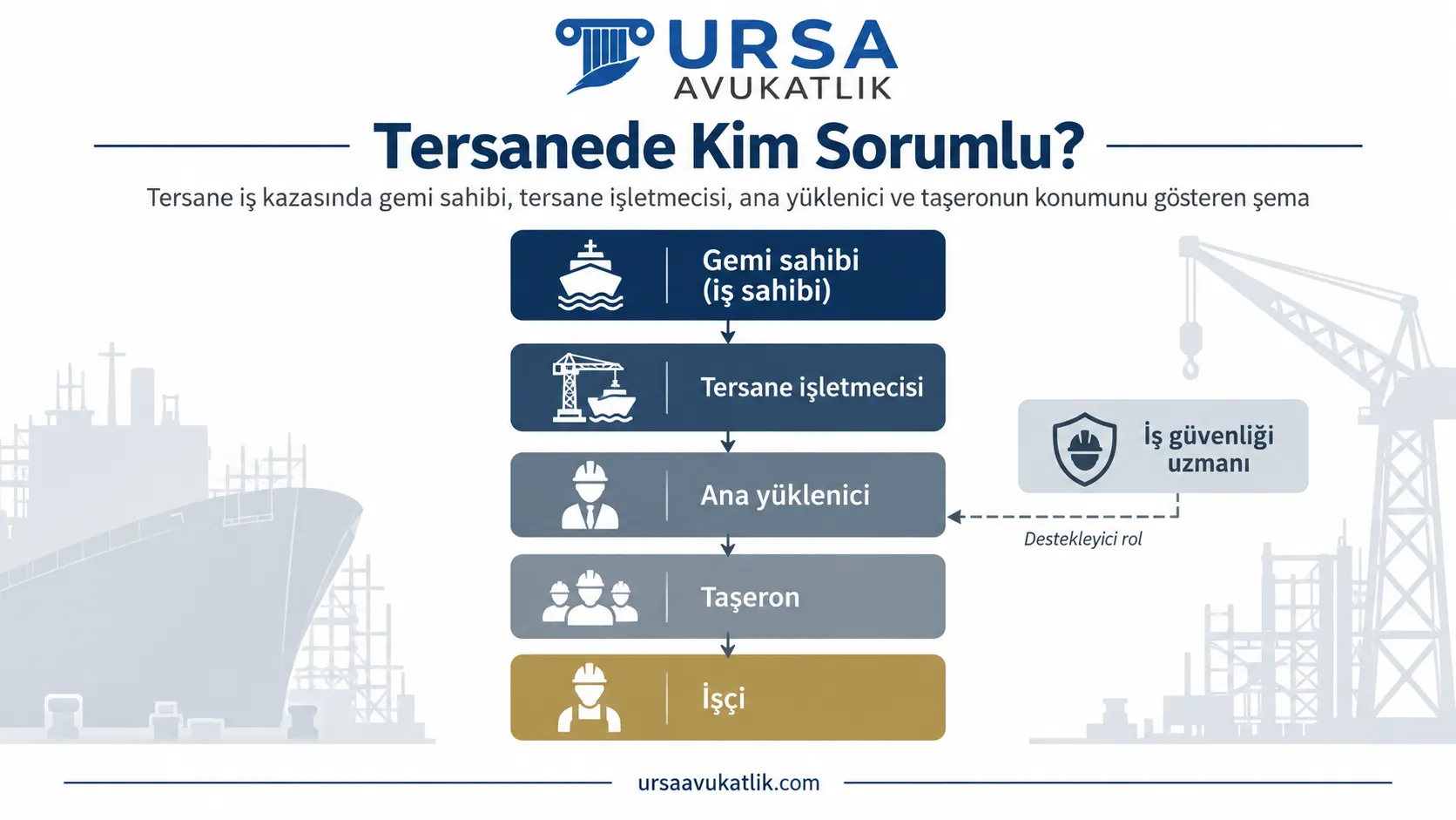 Tersane iş kazasında gemi sahibi, tersane işletmecisi, ana yüklenici ve taşeronun konumunu gösteren şema