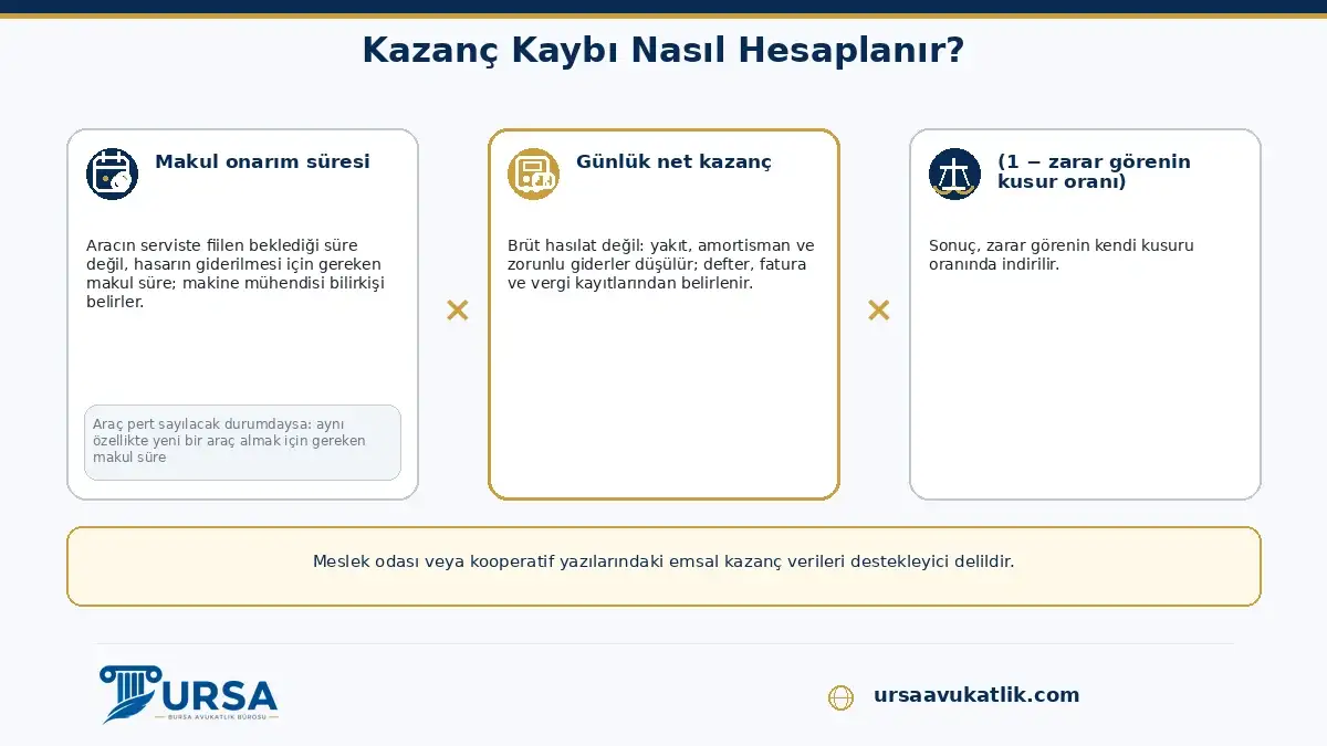 Ticari kazanç kaybının makul onarım süresi, günlük net kazanç ve zarar görenin kusur oranıyla hesaplandığını gösteren şema