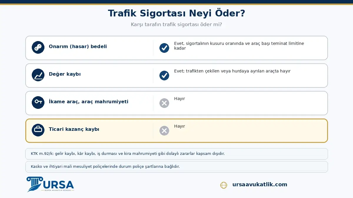 Karşı tarafın trafik sigortasının onarım bedeli ve değer kaybını ödediğini, ikame araç ve ticari kazanç kaybını ödemediğini gösteren şema