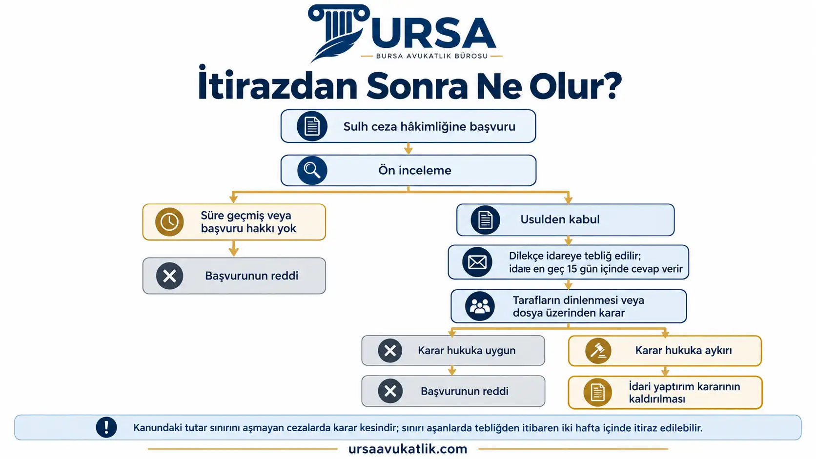 Trafik cezasına itirazda ön incelemeden hâkimlik kararına kadar izlenen yolu ve olası sonuçları gösteren akış şeması