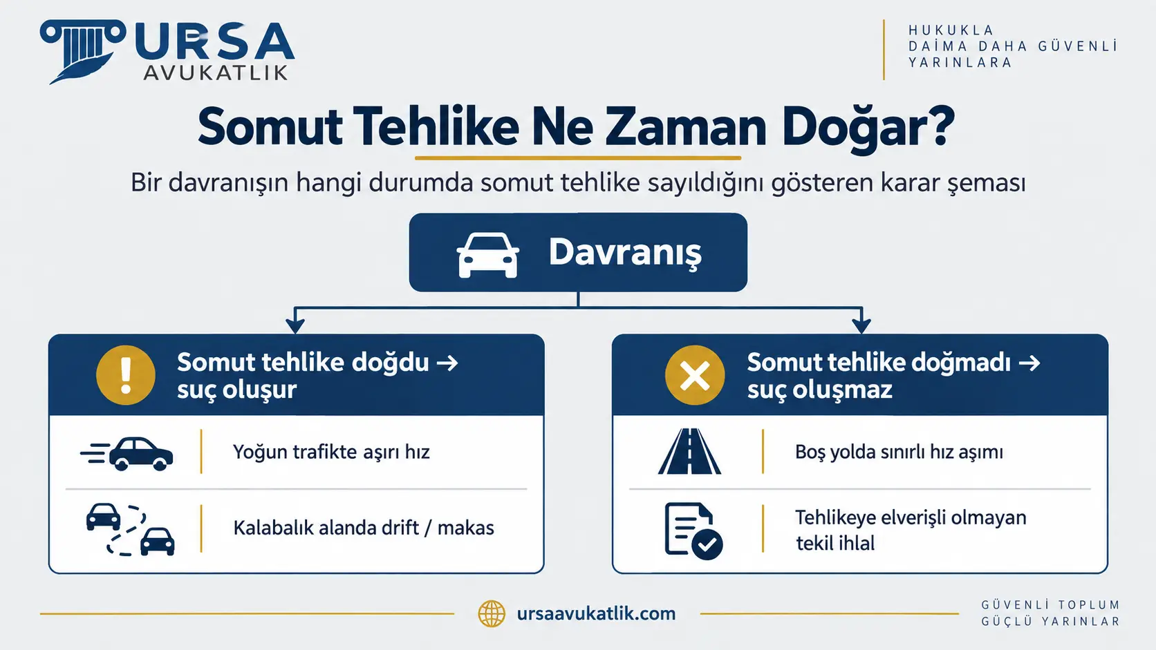 Bir davranışın hangi durumda somut tehlike sayıldığını, suçun oluştuğu ve oluşmadığı örneklerle gösteren karar şeması