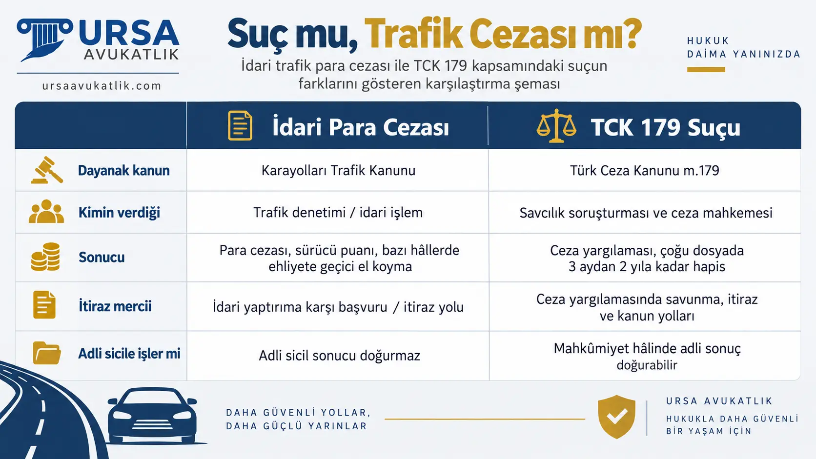İdari trafik para cezası ile TCK 179 suçunu dayanak kanun, kimin verdiği, sonucu, itiraz mercii ve adli sicile işleyip işlemediği bakımından karşılaştıran şema