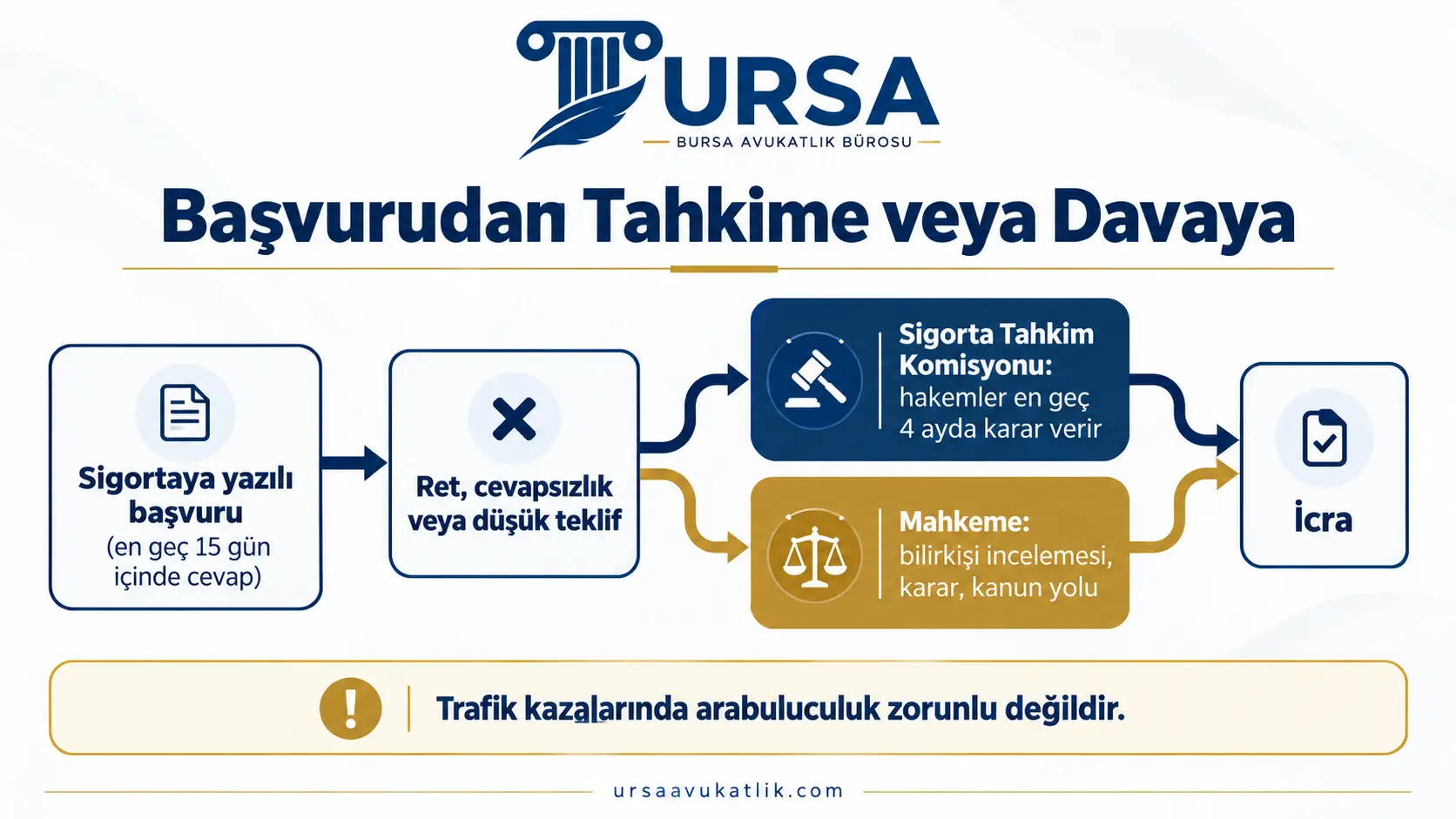 Kemik kırığı tazminatında sigortaya başvurudan tahkim veya dava yoluyla icraya kadar süreci gösteren akış şeması