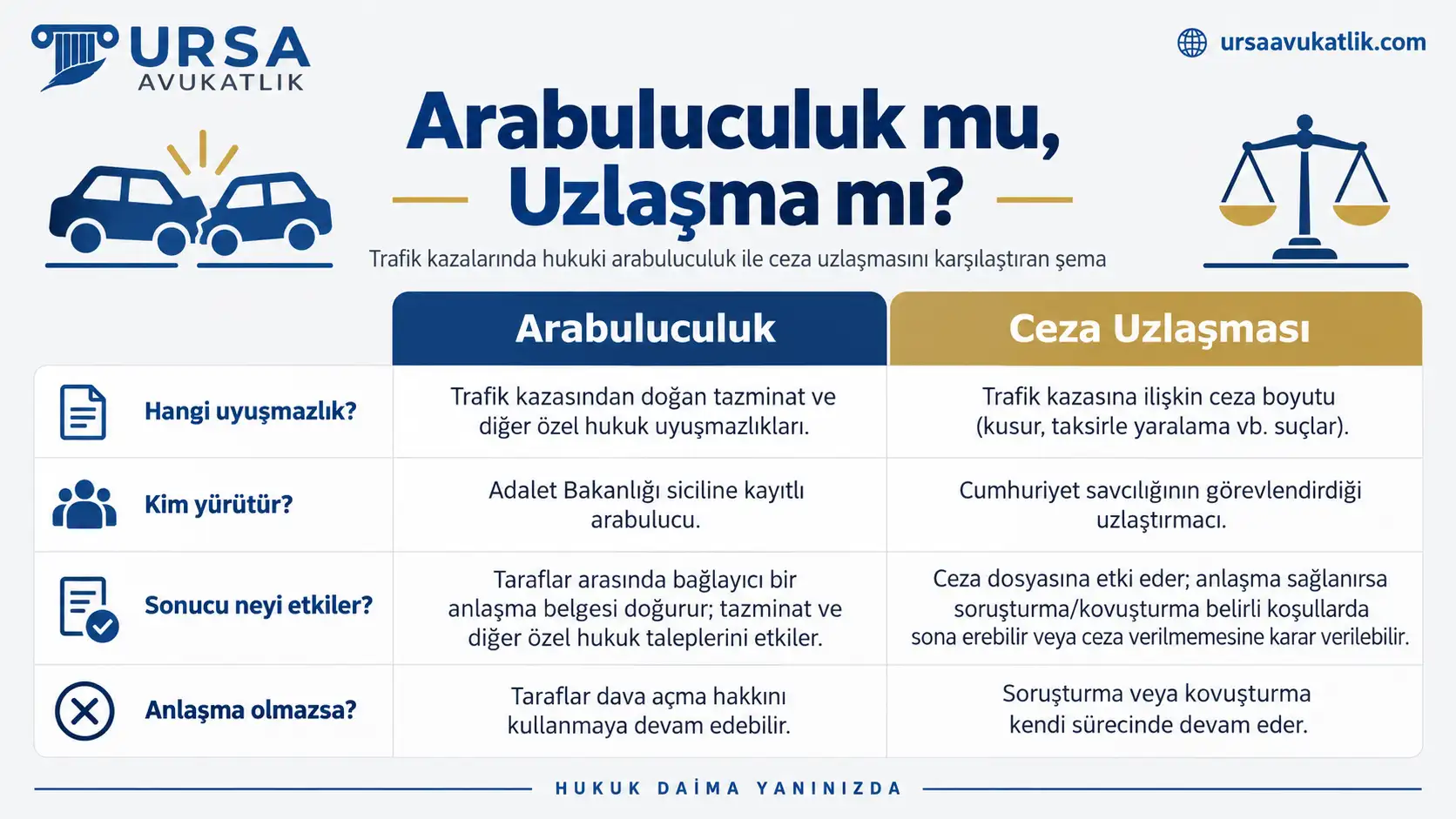 Trafik kazalarında hukuki arabuluculuk ile ceza uzlaşmasını karşılaştıran şema