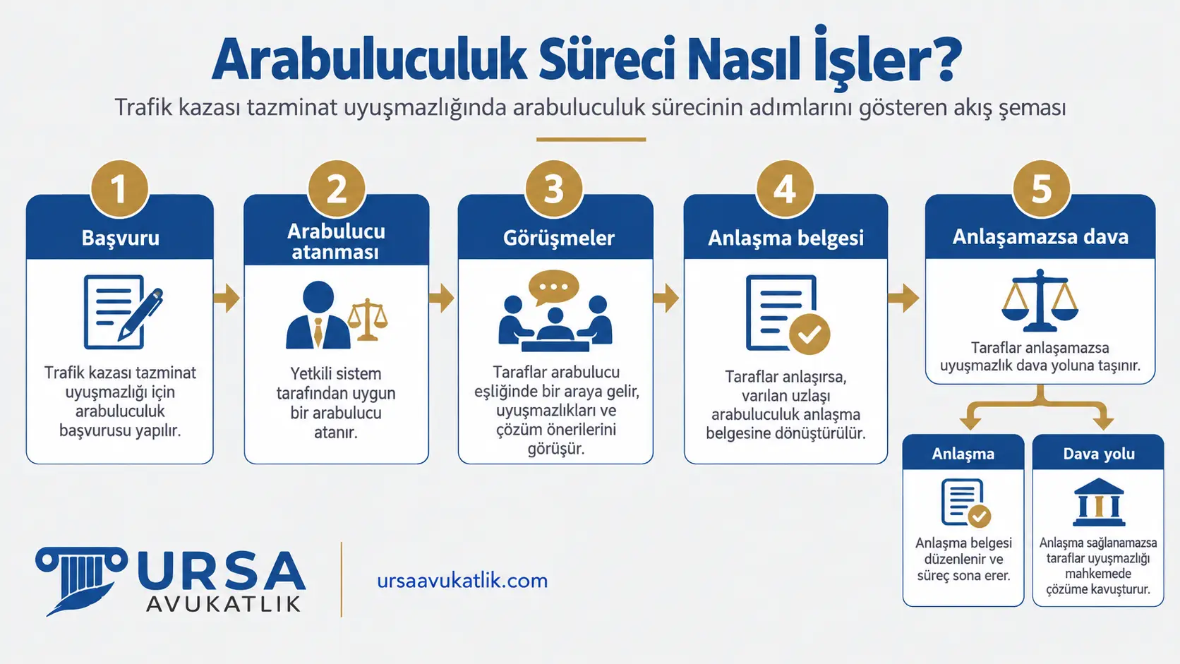 Trafik kazası tazminat uyuşmazlığında arabuluculuk sürecinin adımlarını gösteren akış şeması