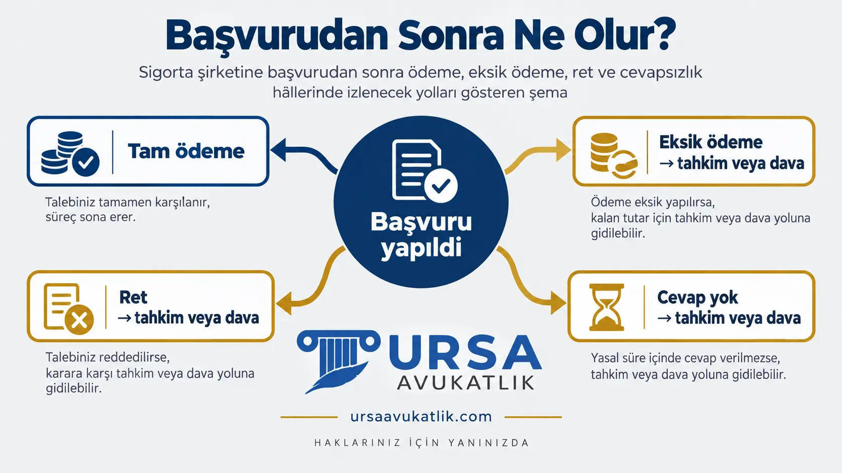 Sigorta şirketine başvurudan sonra ödeme, eksik ödeme, ret ve cevapsızlık hâllerinde izlenecek yolları gösteren şema