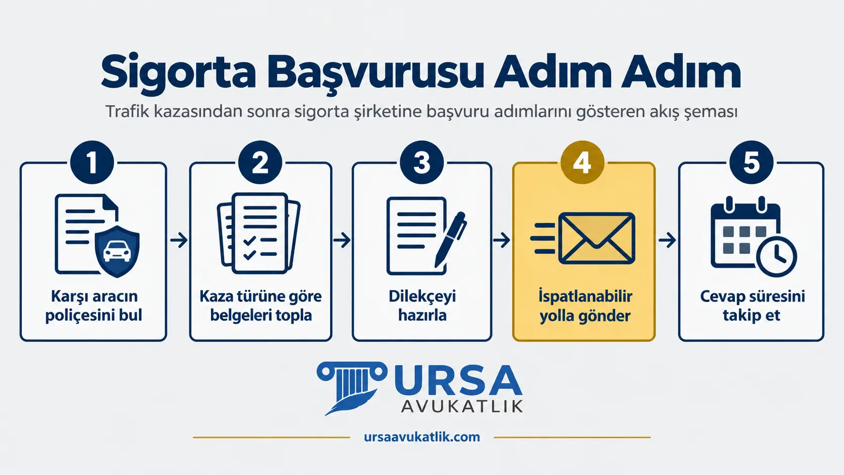Trafik kazasından sonra sigorta şirketine başvuru adımlarını gösteren akış şeması