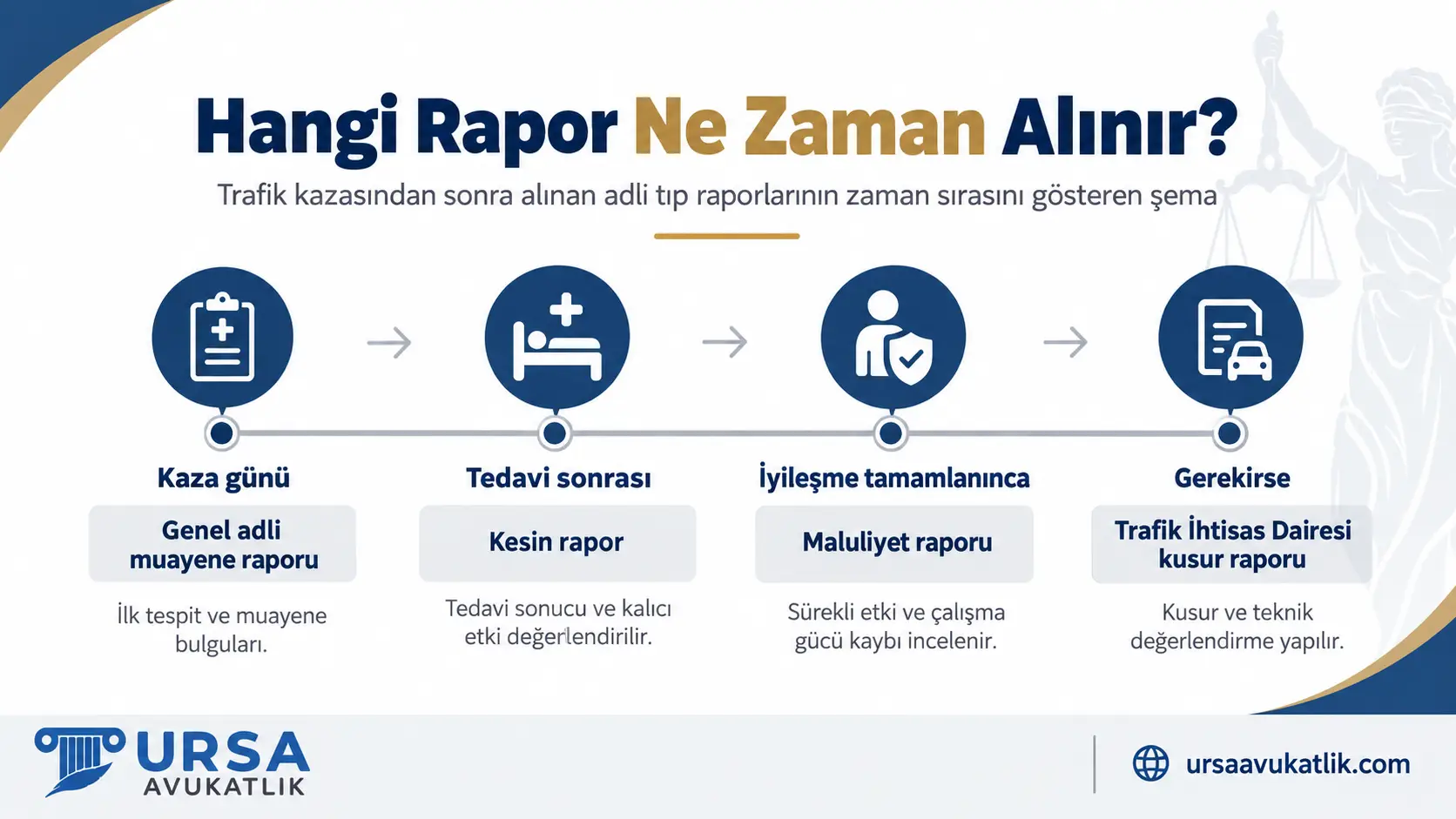 Trafik kazasından sonra alınan adli tıp raporlarının zaman sırasını gösteren şema