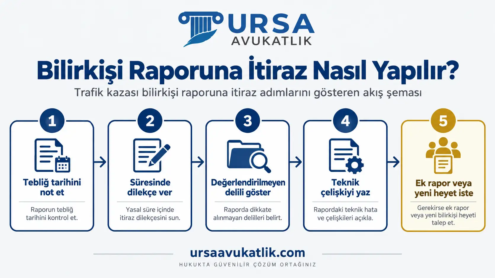 Trafik kazası bilirkişi raporuna itiraz adımlarını gösteren akış şeması