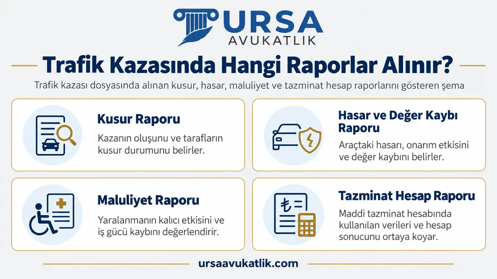 Trafik kazası dosyasında alınan kusur, hasar, maluliyet ve tazminat hesap raporlarını gösteren şema