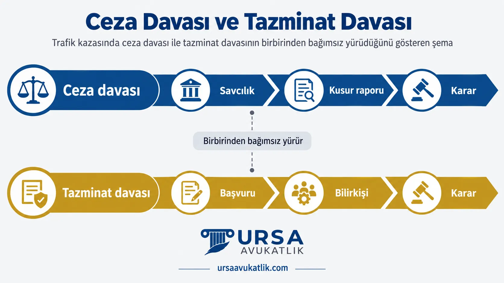 Trafik kazasında ceza davası ile tazminat davasının birbirinden bağımsız yürüdüğünü gösteren şema