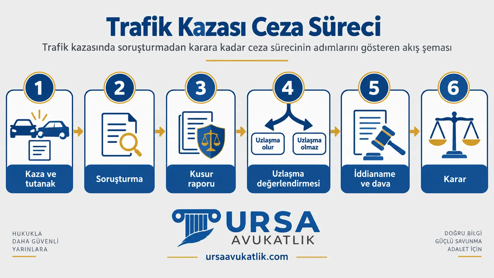 Trafik kazasında soruşturmadan karara kadar ceza sürecinin adımlarını gösteren akış şeması