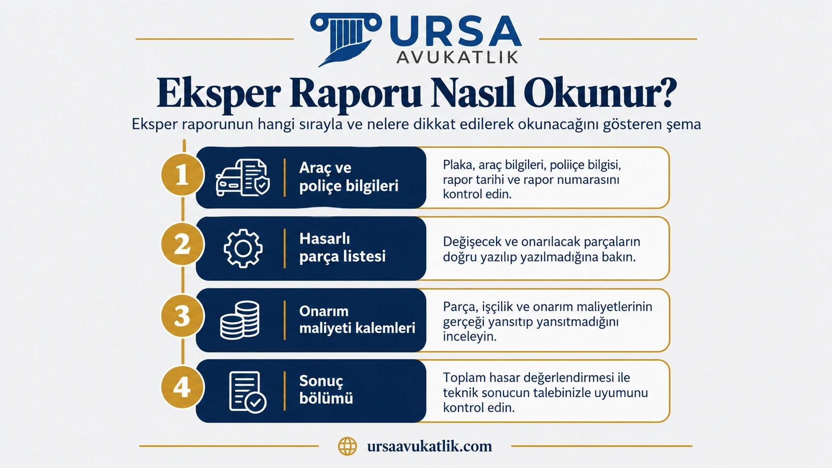 Eksper raporunun araç bilgileri, hasarlı parça listesi, onarım maliyeti ve sonuç bölümü sırasıyla nasıl okunacağını gösteren şema