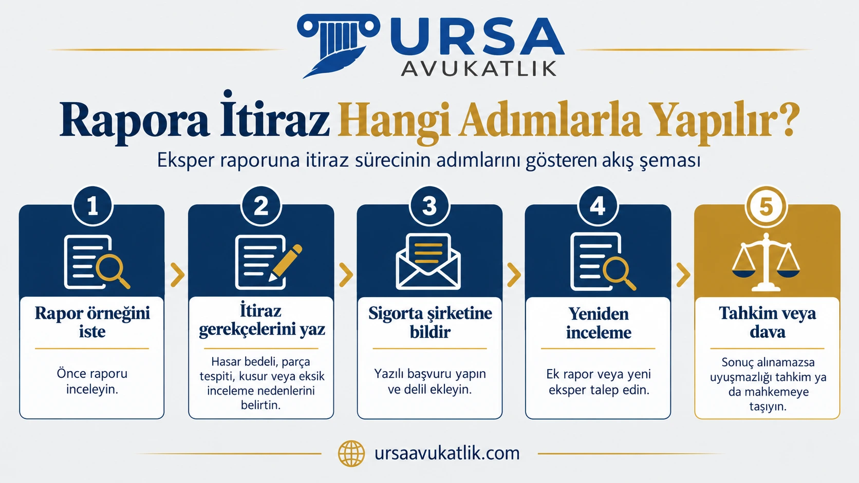 Eksper raporuna itiraz sürecinin beş adımını gösteren akış şeması