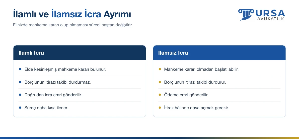 İlamlı ve ilamsız icra takibi arasındaki farkları karşılaştıran şema