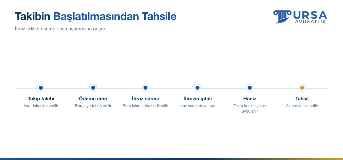 İcra takibinin başlatılmasından tahsile kadar olan aşamalarını gösteren zaman çizgisi
