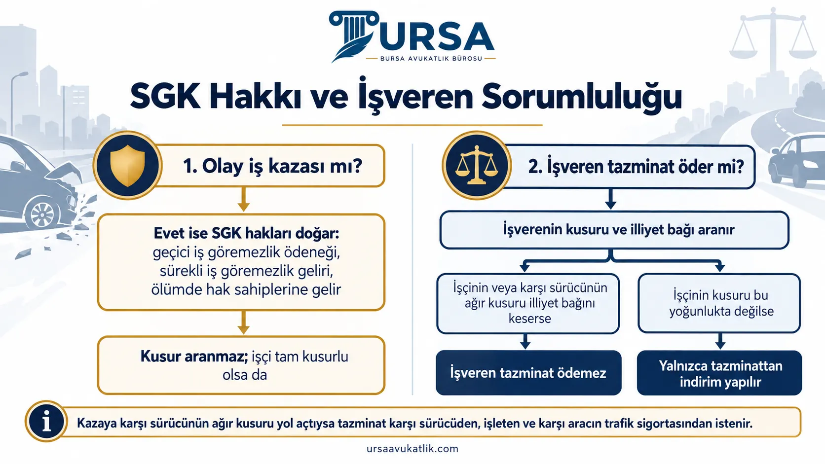 İş kazası sayılan trafik kazasında SGK haklarının kusura bağlı olmadığını, işverenin tazminat sorumluluğu için ise kusur ve illiyet bağı arandığını gösteren şema