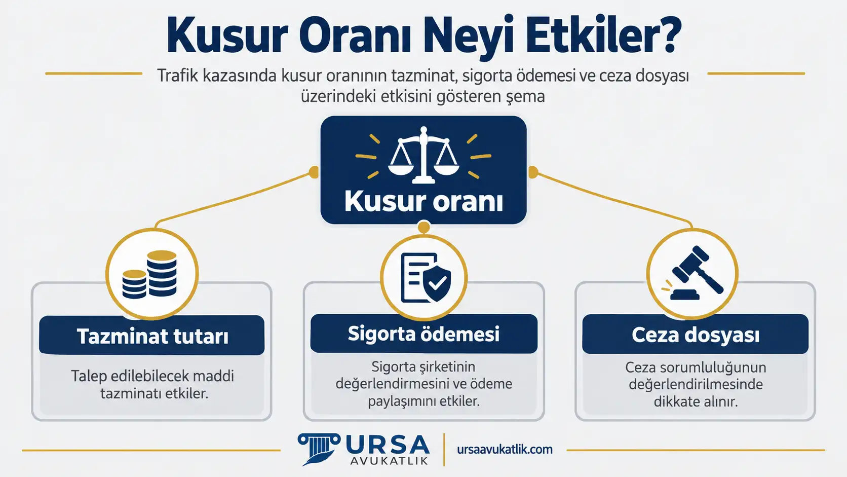 Trafik kazasında kusur oranının tazminat, sigorta ödemesi ve ceza dosyası üzerindeki etkisini gösteren şema