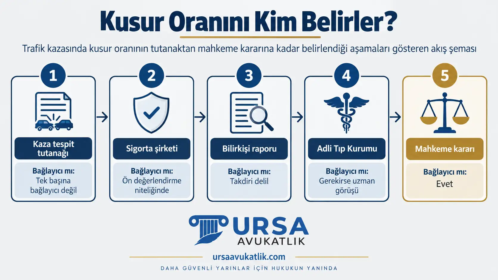 Trafik kazasında kusur oranının tutanaktan mahkeme kararına kadar belirlendiği aşamaları gösteren akış şeması